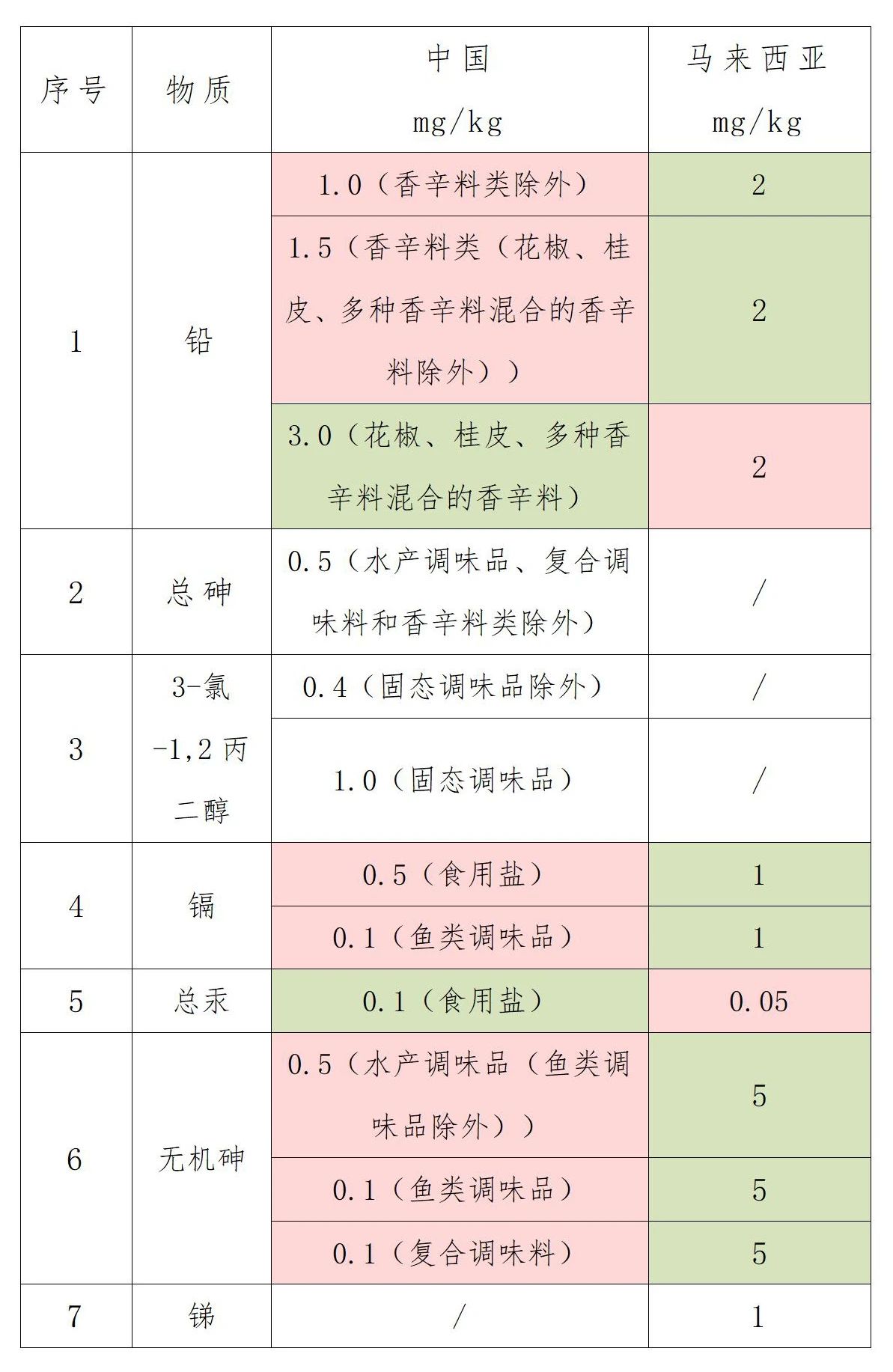 马来西亚对重金属污染物的限量要求
