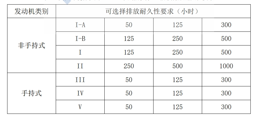 美国环境保护局（EPA）小汽油机第 II阶段排放耐久性要求