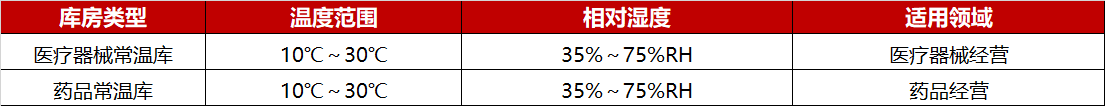 常温库房通用合规参考范围