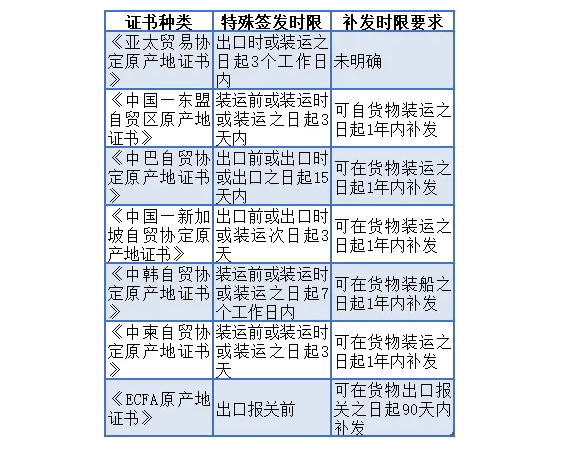 部分自贸协定项下特殊签发时限原产地证书种类和要求如表所示