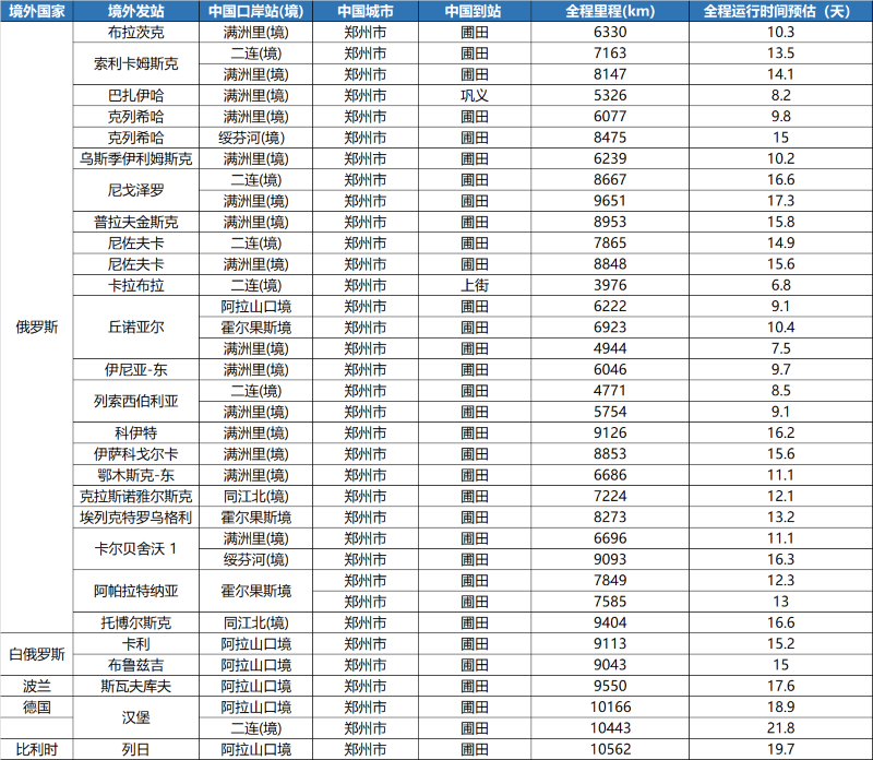 郑欧班列回程途径国家城市列表