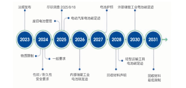 图为：(EU)2023/1542 法规实施路线图