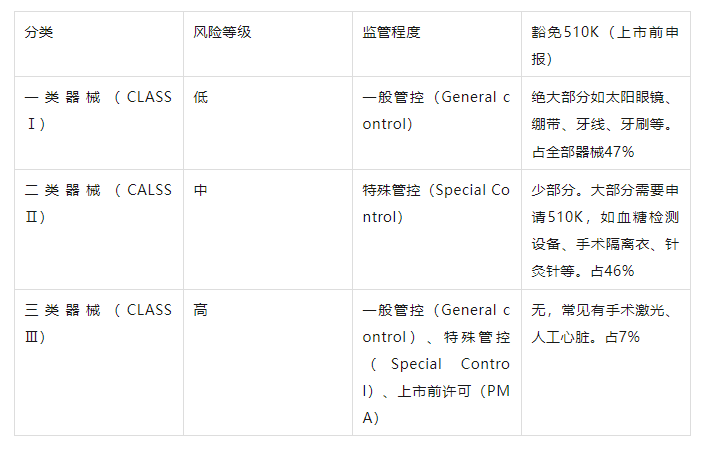 FDA对医疗器械的分类