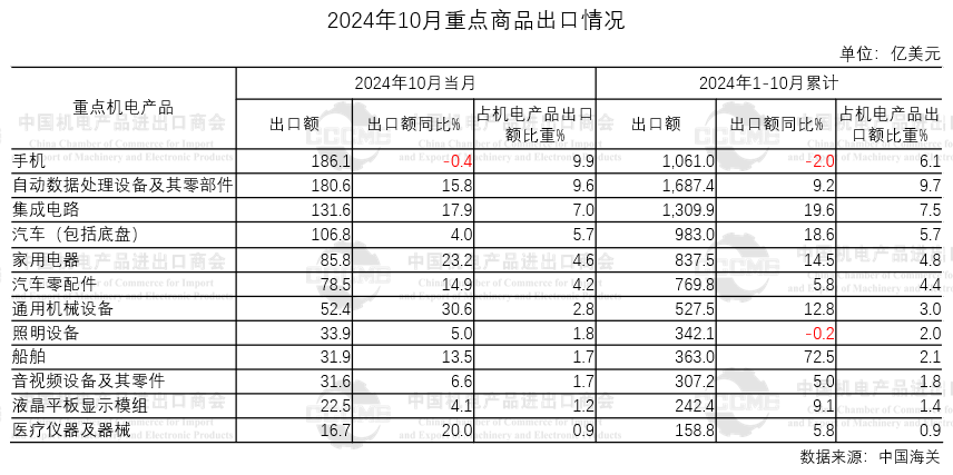 机电产品出口