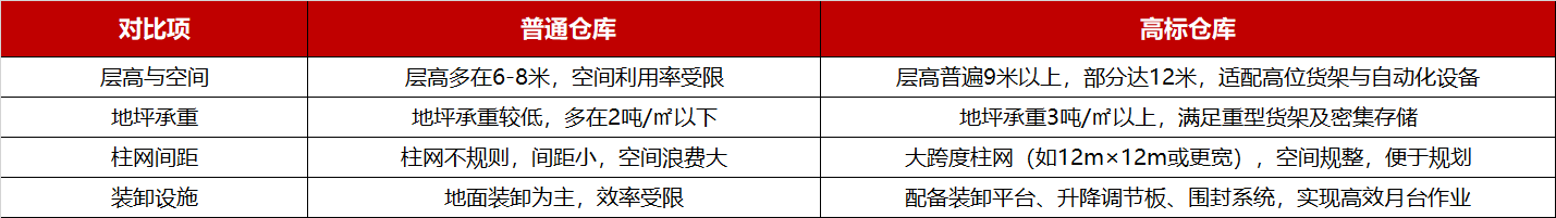 高标仓库与普通仓库的核心区别
