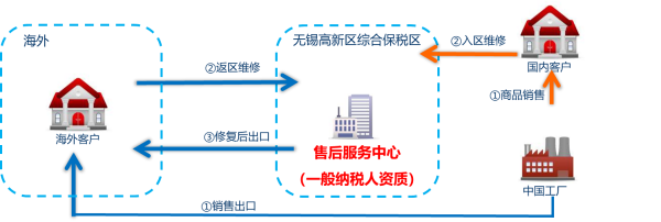 保税物流收费怎么计算？对企业有何益处？