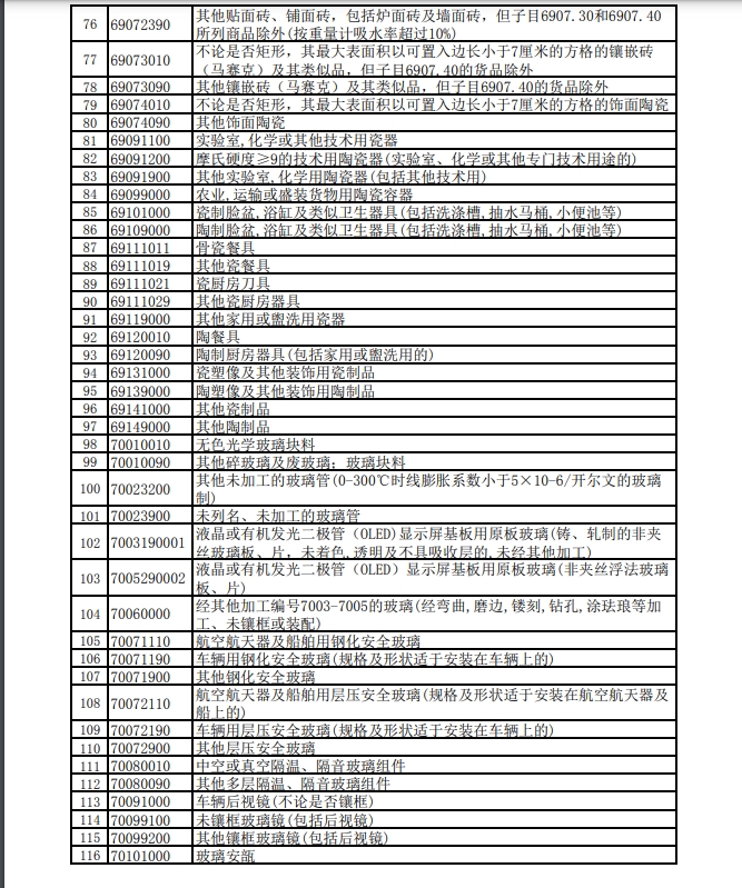 下调出口退税率的产品清单